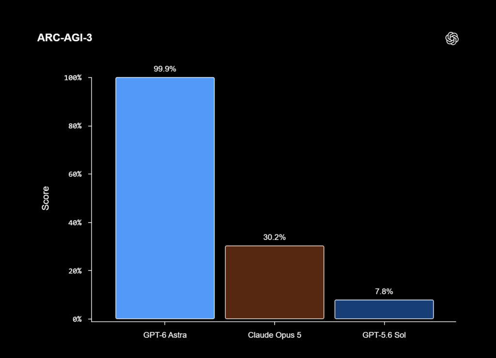 Die Messwerte von GPT-6 Astra, Claude Opus 5 und GPT-5.6 Sol bei ARC-AGI-3, © OpenAI, Diagramm mit unterschiedliche hohen Balken und Zahlen