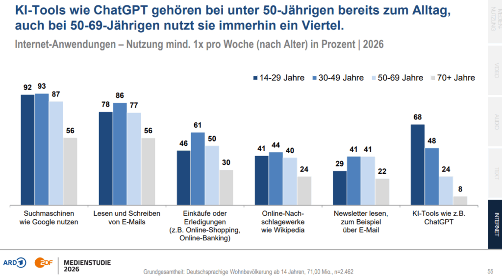 Grafik der ARD/ZDF-Medienstudie 2026 zur mindestens wöchentlichen Nutzung von Internetanwendungen nach Altersgruppen. Bei KI-Diensten wie ChatGPT liegt der Anteil bei 68 Prozent der 14- bis 29-Jährigen, 48 Prozent der 30- bis 49-Jährigen, 24 Prozent der 50- bis 69-Jährigen und acht Prozent der Menschen ab 70 Jahren.