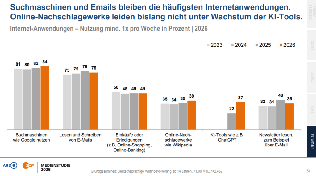 Grafik der ARD/ZDF-Medienstudie 2026 zur mindestens wöchentlichen Nutzung von Internetanwendungen von 2023 bis 2026. KI-Tools wie ChatGPT steigen auf 37 Prozent, Suchmaschinen liegen bei 84 Prozent und Online-Nachschlagewerke bei 39 Prozent.