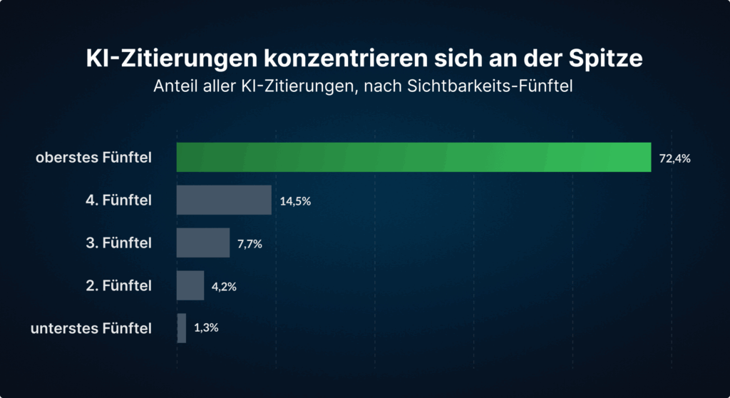 Das oberste Fünftel der organischen Sichtbarkeit vereint 72 Prozent aller KI-Zitierungen auf sich. Das unterste kommt auf gut ein Prozent; Quelle: LEAP und SISTRIX, KI und SEO im deutschen E-Commerce 2026, © LEAP