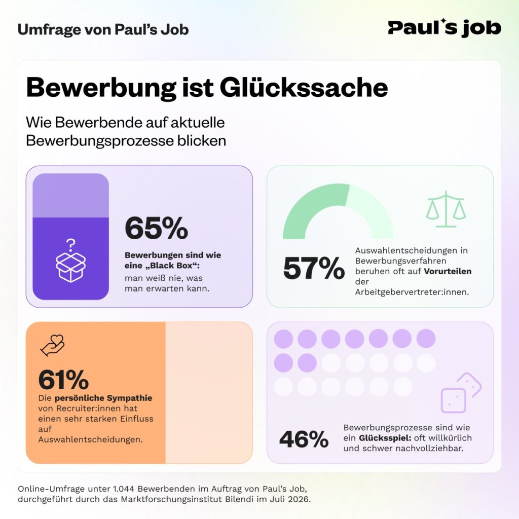 Die Mehrheit der Jobsuchenden misstraut dem Bewerbungsprozess, © Paul's Job, Dabei sagen 65 Prozent, dass bei Bewerbungen nie vorhergesagt werden kann, was man erwarten kann. 57 Prozent rechnen mit Vorurteilen von Arbeitgeber:innenvertreter:innen. 
