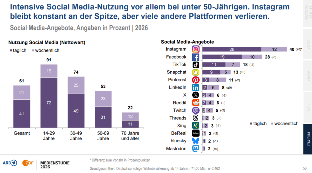 Grafik der ARD/ZDF-Medienstudie 2026 zur Social-Media-Nutzung nach Alter und Plattform. Instagram liegt mit 40 Prozent mindestens wöchentlicher Nutzung vor Facebook mit 28 Prozent und TikTok mit 18 Prozent. 91 Prozent der 14- bis 29-Jährigen nutzen Social Media mindestens einmal pro Woche.