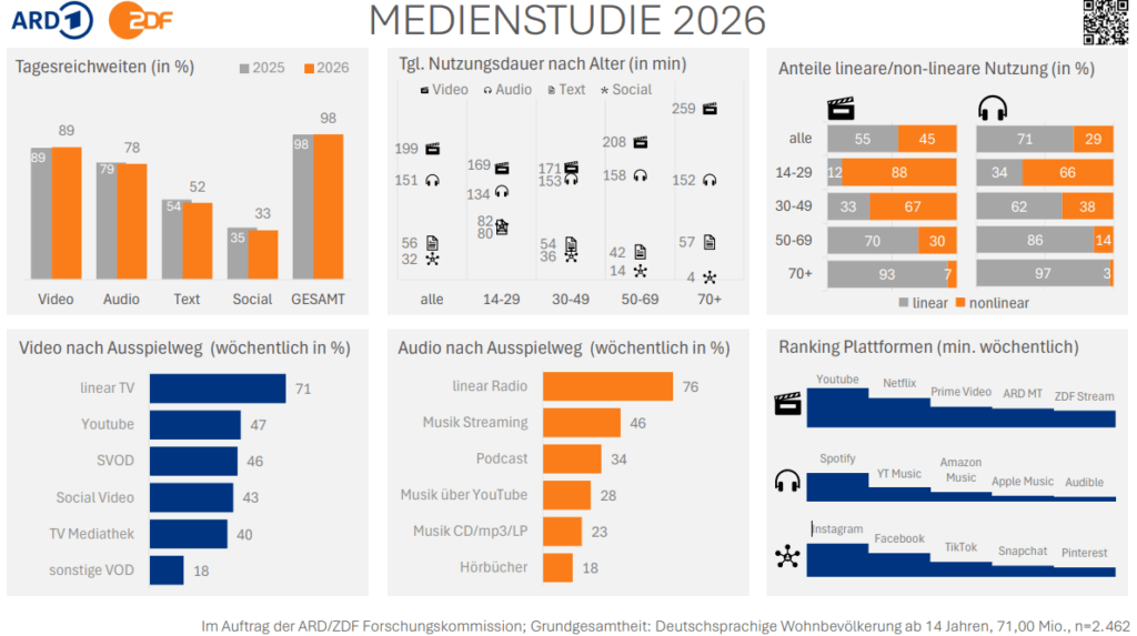 Infografik der ARD/ZDF-Medienstudie 2026 mit Daten zu Video-, Audio-, Text- und Social-Media-Nutzung, Nutzungsdauer nach Alter sowie Plattform-Rankings für YouTube, Spotify und Instagram.