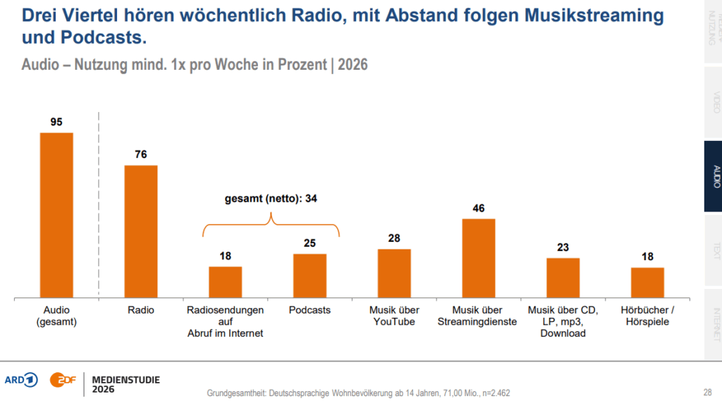 Grafik zur wöchentlichen Audionutzung 2026: Radio erreicht 76 Prozent, Musikstreaming 46 Prozent und Podcasts 25 Prozent.