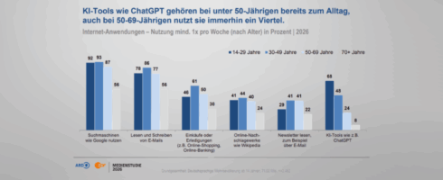 ARD/ZDF-Medienstudie 2026: So scrollt, streamt und sucht Deutschland