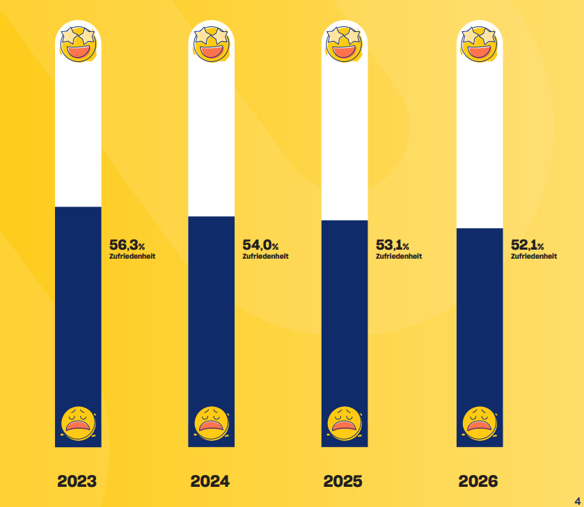 Die Zufriedenheit sinkt stetig seit dem High 2023, © kununu, Screenshot, 2023: 56,3 Prozent Zufriedenheit, 2024: 54 Prozent, 2025: 53,1 Prozent, 2026: 52,1 Prozent
