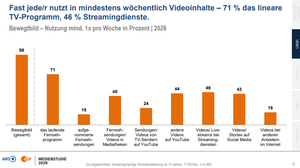 Grafik der ARD/ZDF-Medienstudie 2026 zur linearen und non-linearen Videonutzung nach Alter. Bei den 14- bis 29-Jährigen entfallen 88 Prozent der Videonutzung auf non-lineare Angebote, bei Menschen ab 70 Jahren 93 Prozent auf lineare Angebote.