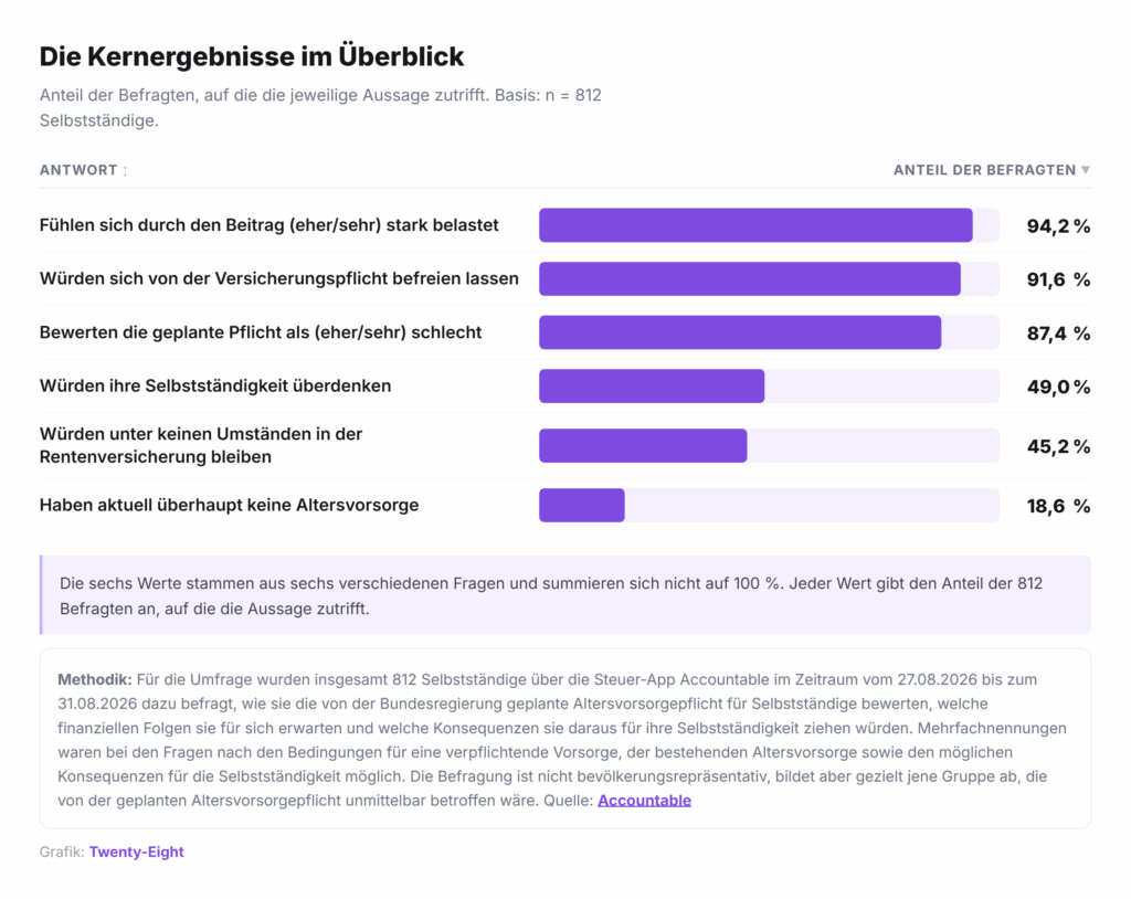 Die Mehrheit der befragten Selbstständigen stehen der diskutierten Altersvorsorge negativ gegenüber. Das Hauptargument liegt auf der zusätzlichen finanziellen Belastung (mit einem Klick aufs Bild gelangst du zur größeren Ansicht), © Accountable