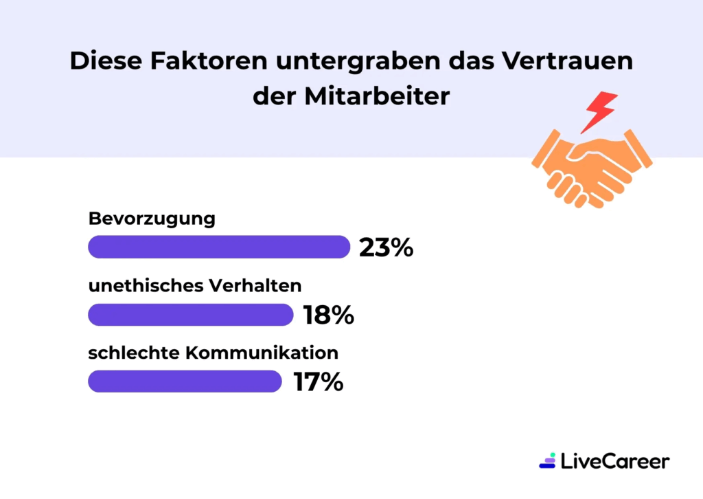 23 Prozent der Beschäftigten sehen in der Bevorzugung einzelner Mitarbeiter:innen einen wesentlichen Grund, das Vertrauen in eine Führungskraft zu verlieren, © Live Career