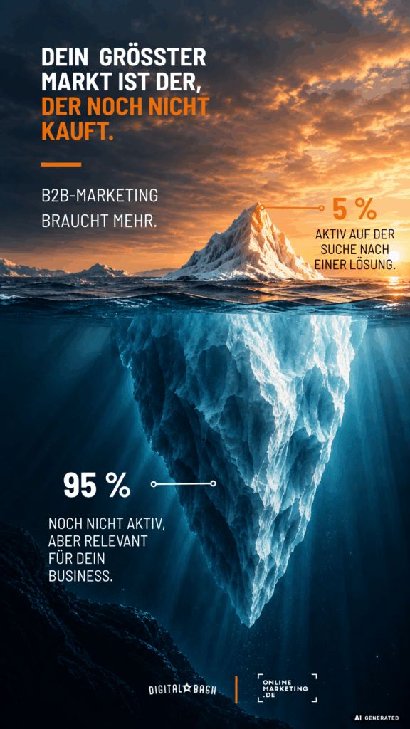 Eisberg-Grafik zur 95/5-Regel im B2B Marketing: Fünf Prozent der Zielgruppe suchen aktiv nach einer Lösung, 95 Prozent sind noch nicht kaufbereit, aber für das Unternehmen relevant.