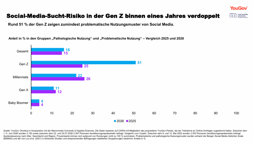 Abbildung einer Grafik: Gefahr für Social Media Sucht unterteilt nach Generationen: Das Risiko für Social-Media-Sucht stieg in der Gen Z von 25 auf 51 Prozent binnen eines Jahres an, © YouGov