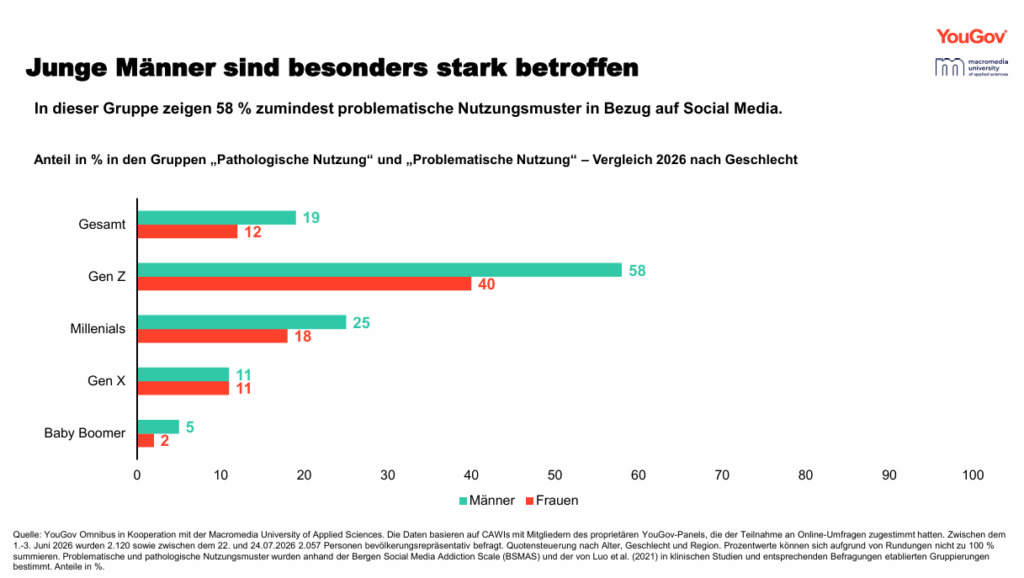 Grafik Abbildung verschiedener Generationen, unterteilt nach Geschlechtern: 58 Prozent der Männer zeigen problematische oder pathologische Social-Media-Nutzungsmuster, © YouGov