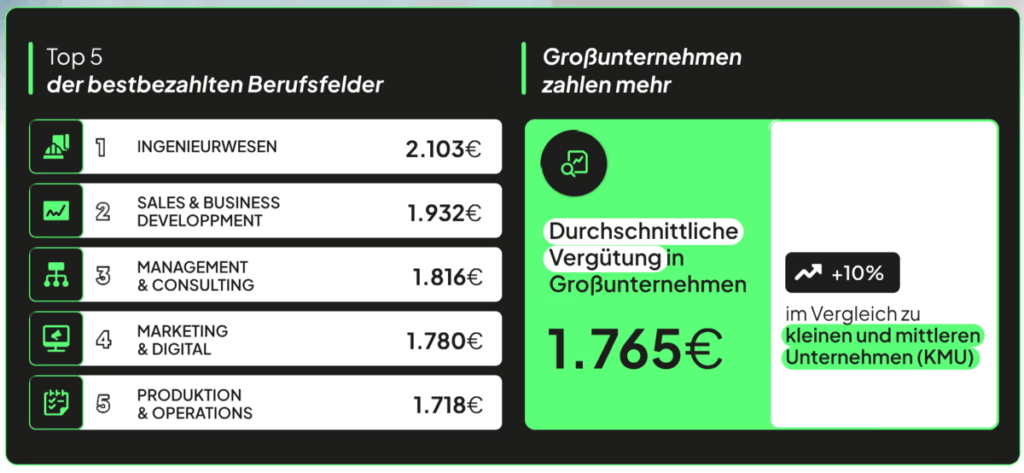 Der Bereich Engineering landet mit einem Praktikumsgehalt von durchschnittlich 2.103 Euro auf dem ersten Platz, © JobTeaser