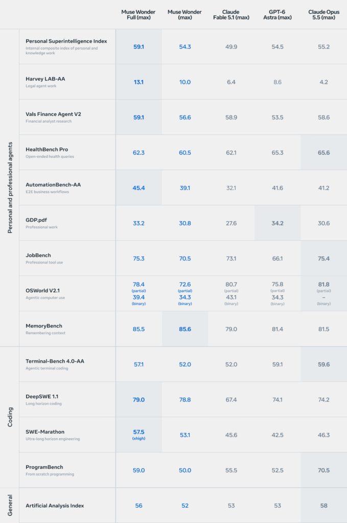 Benchmark-Tabelle von Meta mit Leistungswerten für Muse Wonder, Wonder Full, Claude Fable 5.1, GPT-6 Astra und Claude Opus 5.5 in verschiedenen KI-Disziplinen.