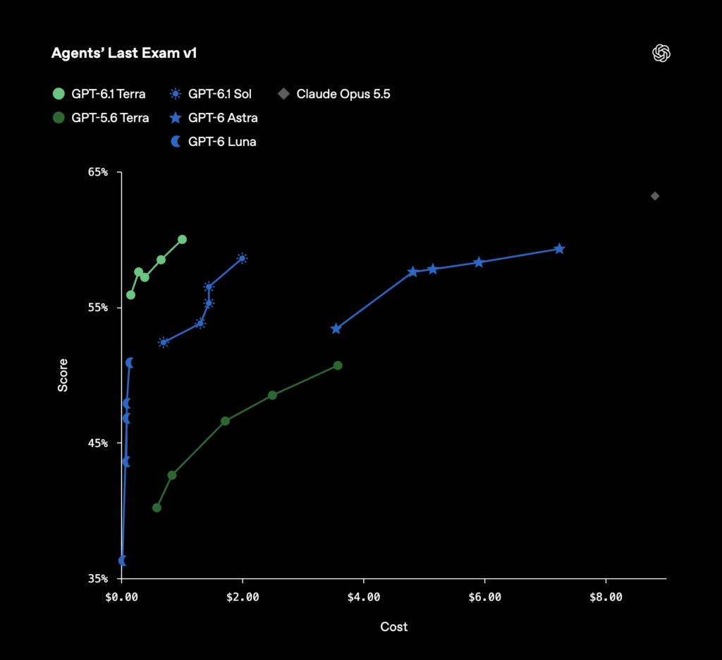 Kosten-Leistungs-Diagramm von OpenAI zum Agents’ Last Exam v1. GPT-6.1 Terra erzielt ähnliche Benchmark-Ergebnisse wie GPT-6 Astra bei niedrigeren Kosten.