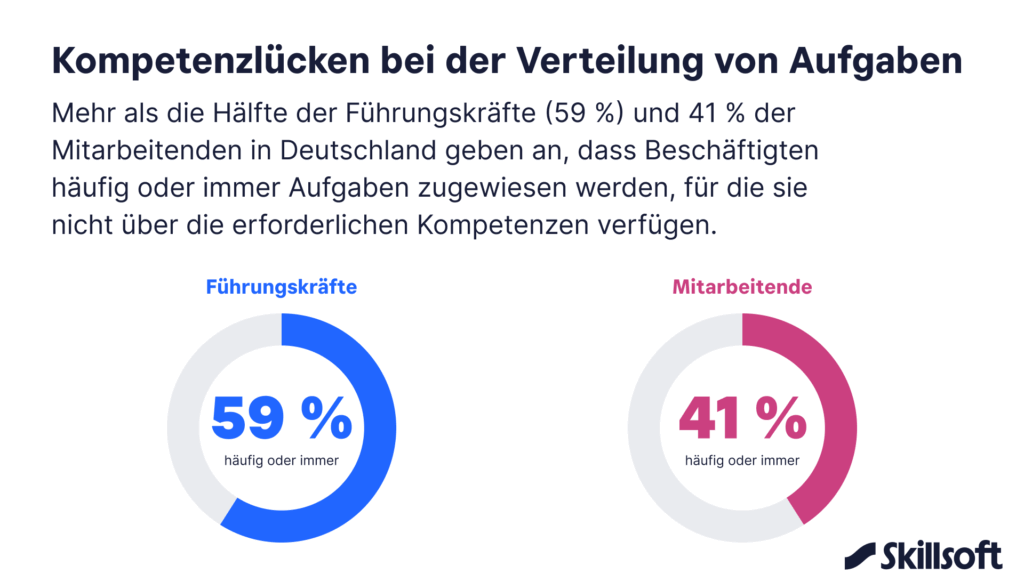 Zwei Tortendiagramme. Das linke zeigt 59 Prozent an und das rechte zeigt 41 Prozent an: 59 Prozent der Führungskräfte in Deutschland geben an, dass Beschäftigte regelmäßig Aufgaben erledigen müssen, für die ihnen die erforderlichen Kompetenzen fehlen, © Skillsoft