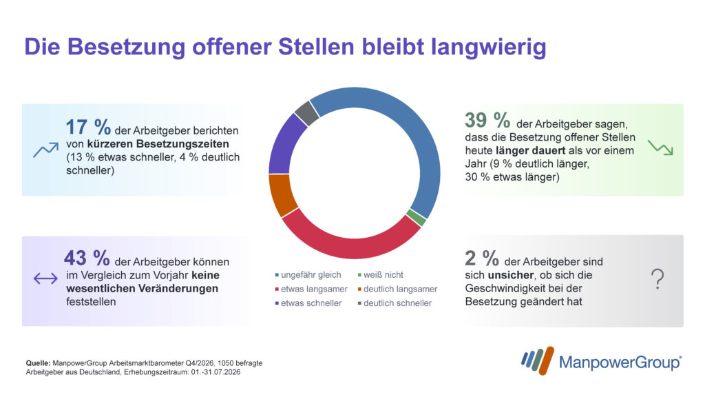 Abbildung: So schnell vergeben Unternehmen ihre Stellen. 39 Prozent der befragten Arbeitgeber:innen berichten, dass sie offene Stellen heute langsamer besetzen als noch vor einem Jahr, © ManpowerGroup
