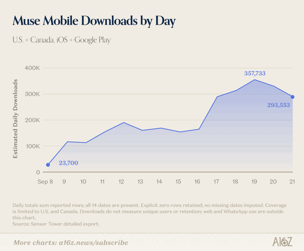 a16z-Grafik zur Entwicklung der täglichen Mobile Downloads von Metas AI Agent Muse nach dem Launch im September 2026.