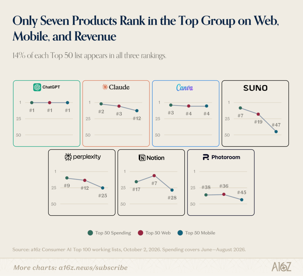 a16z-Grafik mit den sieben AI-Produkten ChatGPT, Claude, Suno, Perplexity, Photoroom, Canva und Notion, die sowohl bei Web Traffic und Mobile-Nutzung als auch bei den Consumer-Ausgaben zur Spitzengruppe gehören.