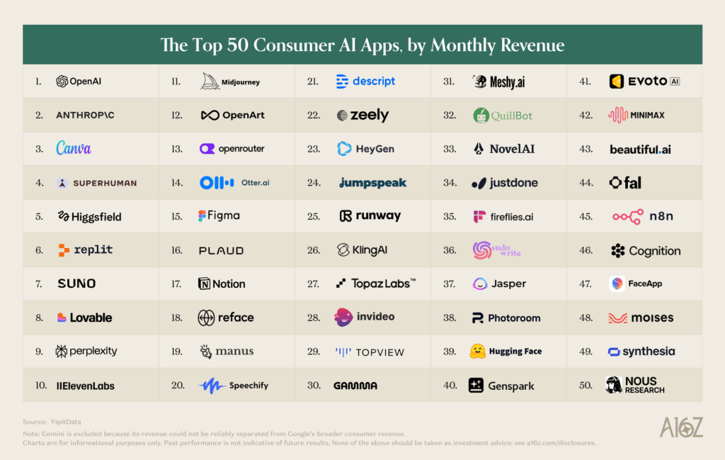 Top 50 Consumer AI Apps nach monatlichem Umsatz, angeführt von OpenAI, Anthropic und Canva.