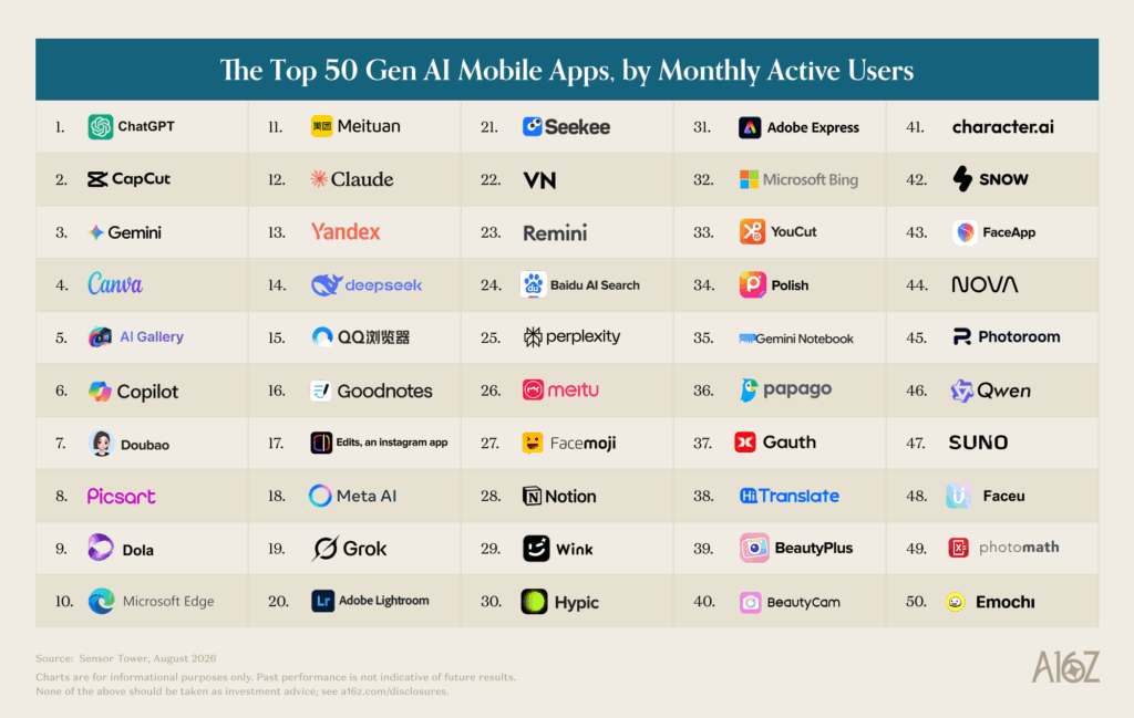 Top 50 Gen AI Mobile Apps nach monatlich aktiven Nutzer:innen, angeführt von ChatGPT, CapCut und Gemini.