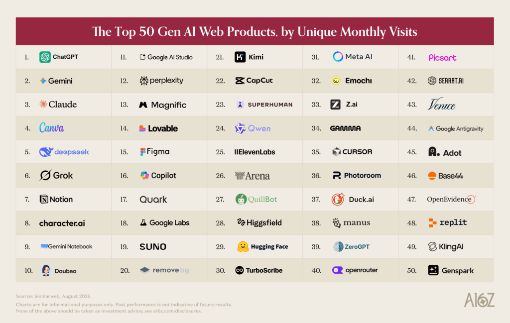 Top 50 Gen-AI-Web-Produkte nach monatlichen Unique Visits, angeführt von ChatGPT, Gemini und Claude.