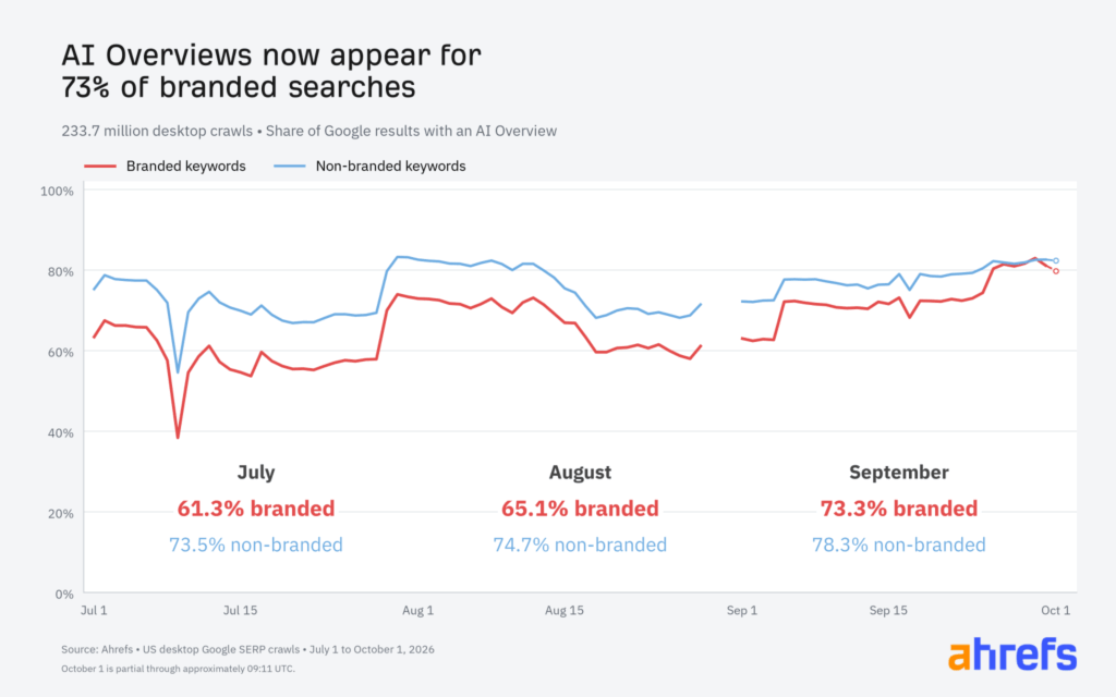 Die Entwicklung der AI Overview-Ausspielung bei Branded- und Non-Branded-Suchanfragen in den USA (auf dem Desktop), © Ahrefs, Graph mit zwei Linien, blau und rot