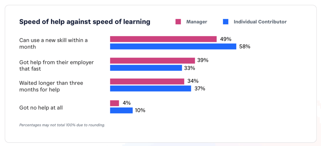Säulendiagramm, das zeigt, wie lange Mitarbeitende im Schnitt auf Hilfe warten müssen. Viele Beschäftigte müssen mehrere Monate oder länger auf Hilfe bei Kompetenzlücken warten, © Skillsoft