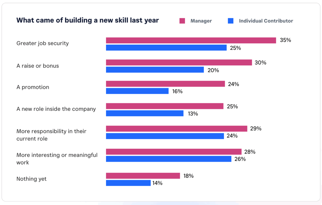 Abbildung eines Säulendiagramms: Diese Vorteile haben Beschäftigte durch die Erlernung neuer Skills, © Skillsoft