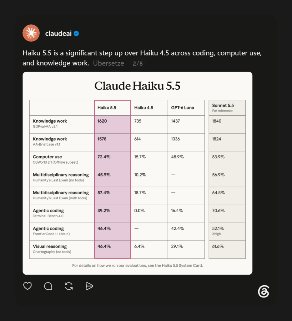 Benchmark-Tabelle vergleicht Haiku 5.5, Haiku 4.5, GPT-6 Luna und Sonnet 5.5 anhand mehrerer Leistungstests.