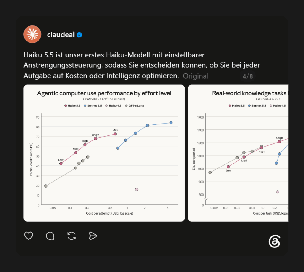 Zwei Diagramme zeigen die Leistung von Claude Haiku 5.5 bei unterschiedlichen Rechenstufen und Kosten.