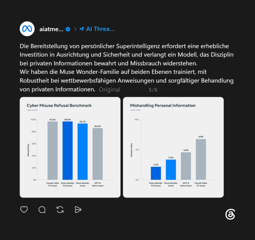 Threads Post von Meta mit Diagrammen zu Sicherheitsbewertungen der Muse Wonder-Modelle, darunter der Umgang mit privaten Informationen und schädlichen Cyberanfragen.